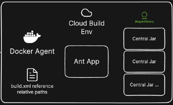 Cloud Build Setup